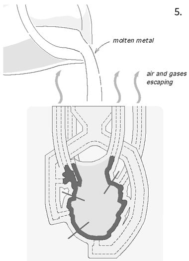 Image 5 of 7: Diagram of inverted sculpted head surrounded by wax assembly with molten metal being poured in at the top. Arrows indicate air and gases escaping.