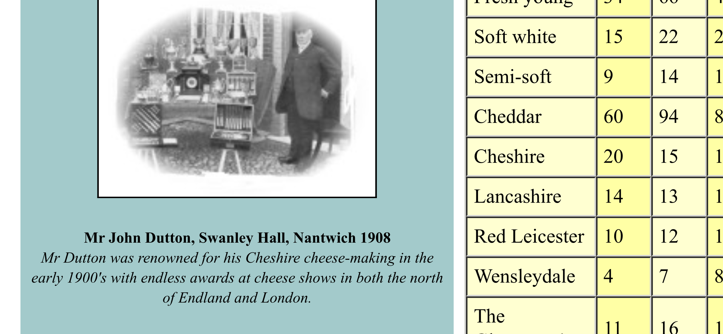 John Dutton 1843-1916 who lived at Swanley Hall with his wife Mary (Challinor) and 11 children.