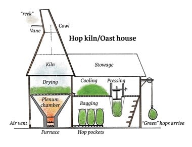 Cross section of a hop kiln
