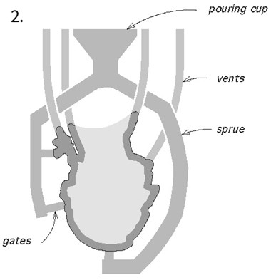 Image 2 of 7: Diagram of an inverted sculpted head enclosed in a wax assembly. Arrows on the diagram highlight gates, sprues, vents and pouring cup.